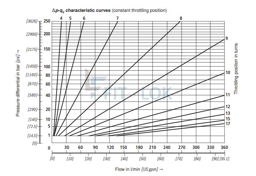 Characteristic curves of Throttle Body Valve