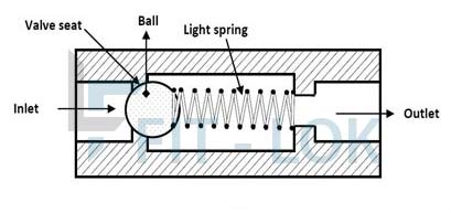 Diagram of Inconel 600 Instrumentation Check Valve